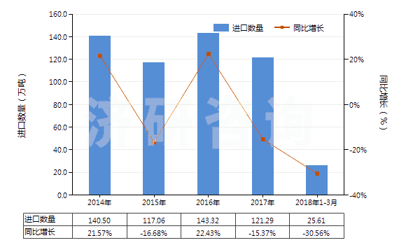2014-2018年3月中國硫酸、發(fā)煙硫酸(HS28070000)進口量及增速統(tǒng)計
